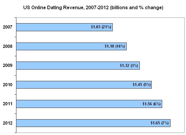 What are some interesting statistics related to online dating?