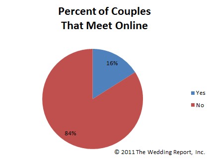 Online Dating Facts And Statistics