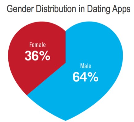 canadian online dating statistics 2018