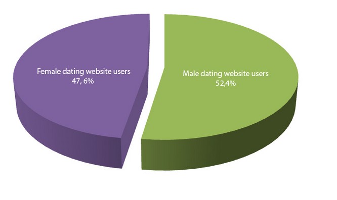 statistics for online dating