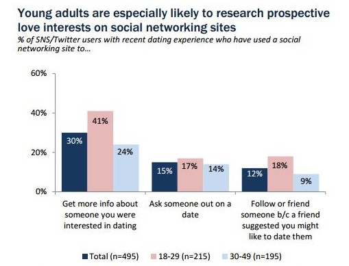 online dating market share data