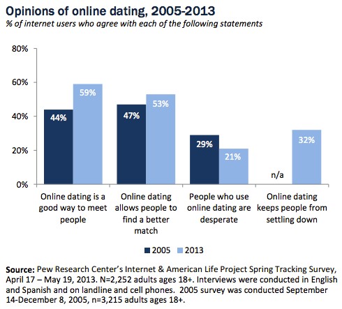 average age of dating website users